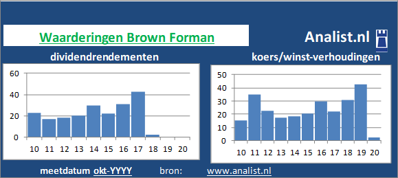 koerswinst/><BR><p>De drankenproducent betaalde afgelopen 5 jaar dividenden uit. Over de afgelopen 5 jaar was het gemiddelde dividendrendement 0,3 procent. </p></p><p class=